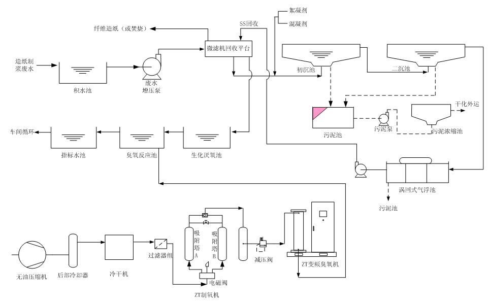 臭氧化法造紙污水處理